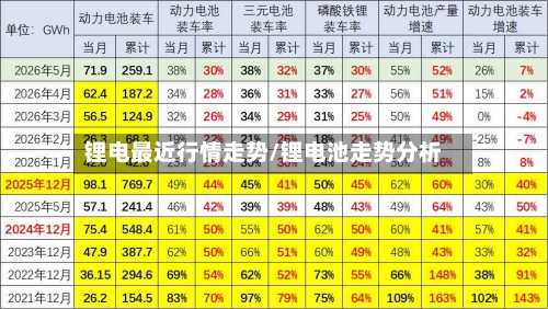 锂电最近行情走势/锂电池走势分析