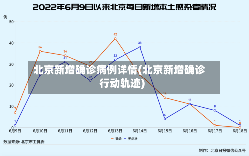 北京新增确诊病例详情(北京新增确诊行动轨迹)