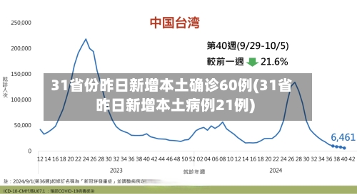 31省份昨日新增本土确诊60例(31省昨日新增本土病例21例)