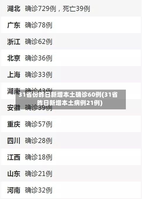 31省份昨日新增本土确诊60例(31省昨日新增本土病例21例)