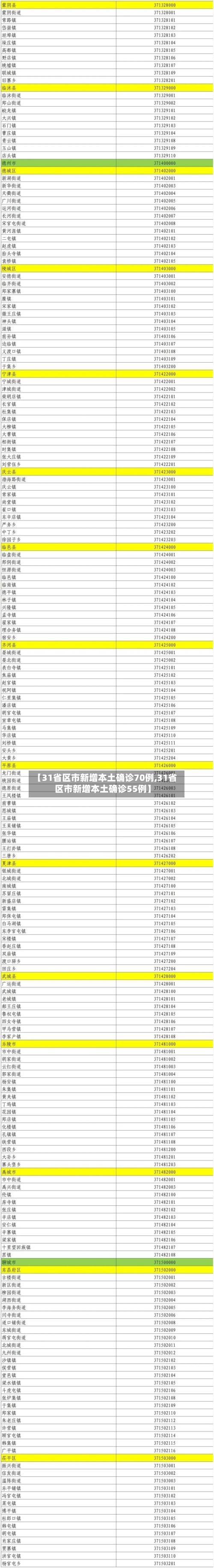 【31省区市新增本土确诊70例,31省区市新增本土确诊55例】