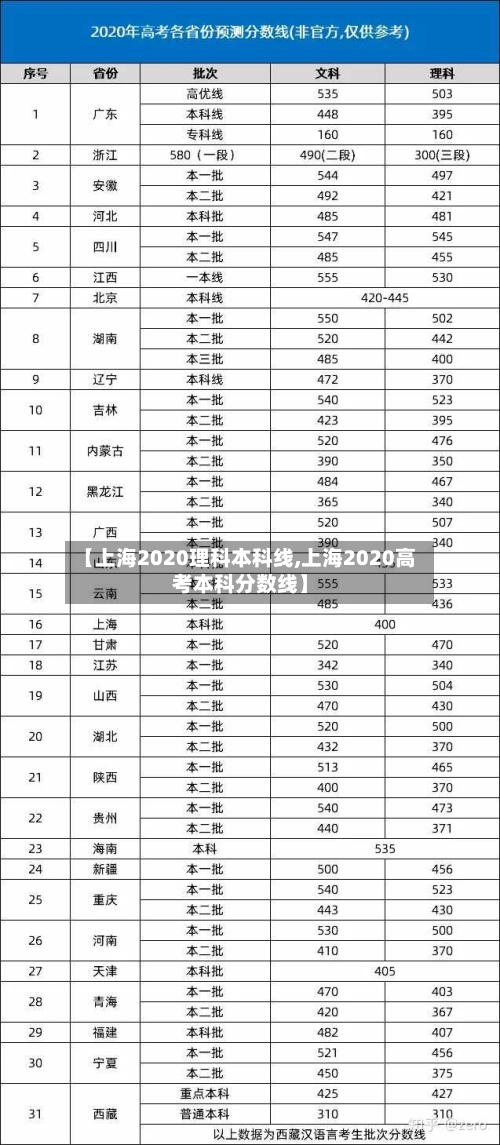 【上海2020理科本科线,上海2020高考本科分数线】