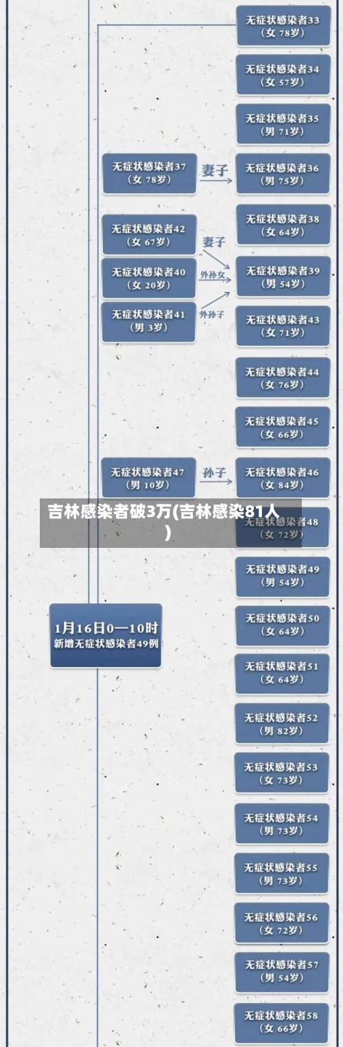 吉林感染者破3万(吉林感染81人)