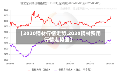 【2020钢材行情走势,2020钢材费用行情走势图】