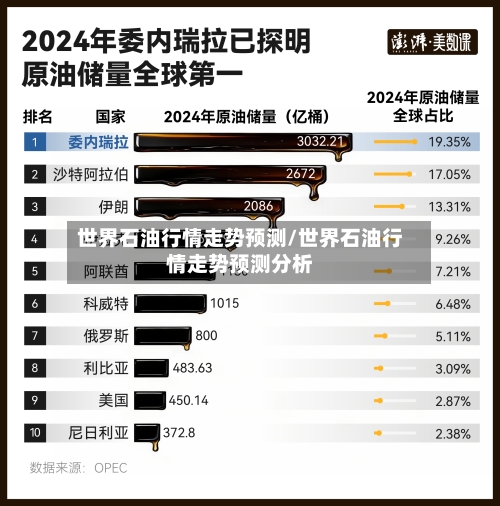 世界石油行情走势预测/世界石油行情走势预测分析