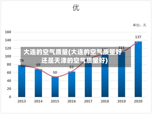 大连的空气质量(大连的空气质量好还是天津的空气质量好)