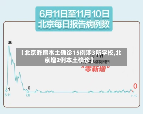 【北京昨增本土确诊15例涉3所学校,北京增2例本土确诊】
