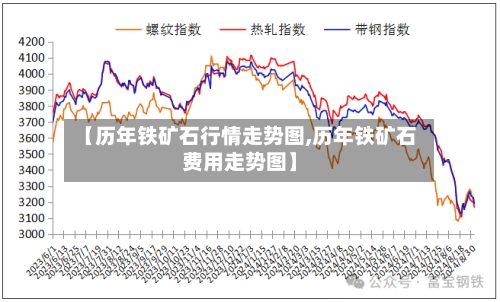 【历年铁矿石行情走势图,历年铁矿石费用走势图】