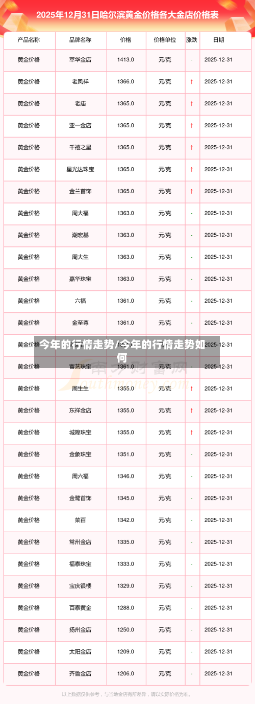 今年的行情走势/今年的行情走势如何
