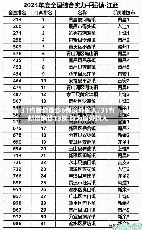 31省新增确诊6例境外输入/31省新增确诊13例 均为境外输入