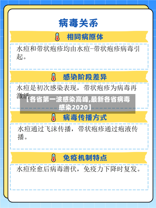 【各省第一波感染高峰,最新各省病毒感染2020】