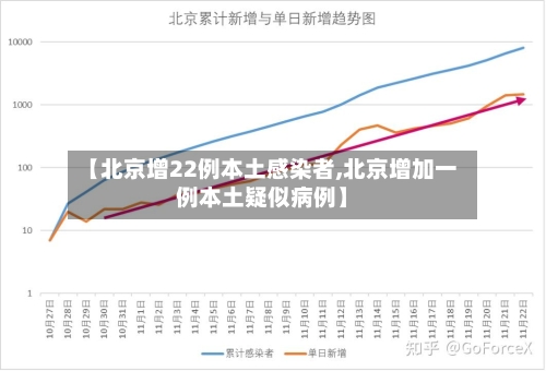 【北京增22例本土感染者,北京增加一例本土疑似病例】