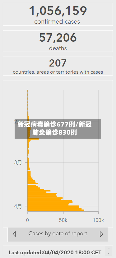 新冠病毒确诊677例/新冠肺炎确诊830例
