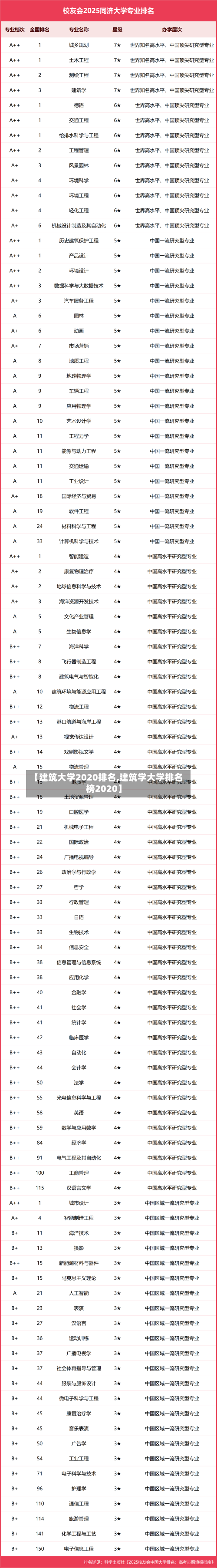 【建筑大学2020排名,建筑学大学排名榜2020】