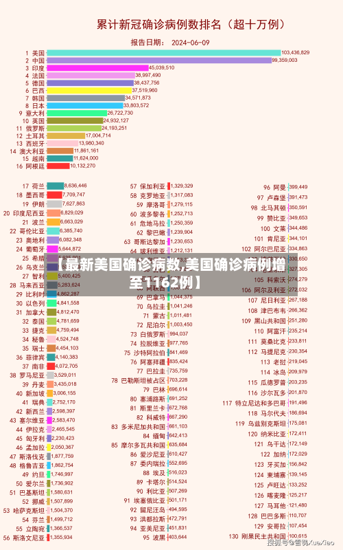 【最新美国确诊病数,美国确诊病例增至1162例】