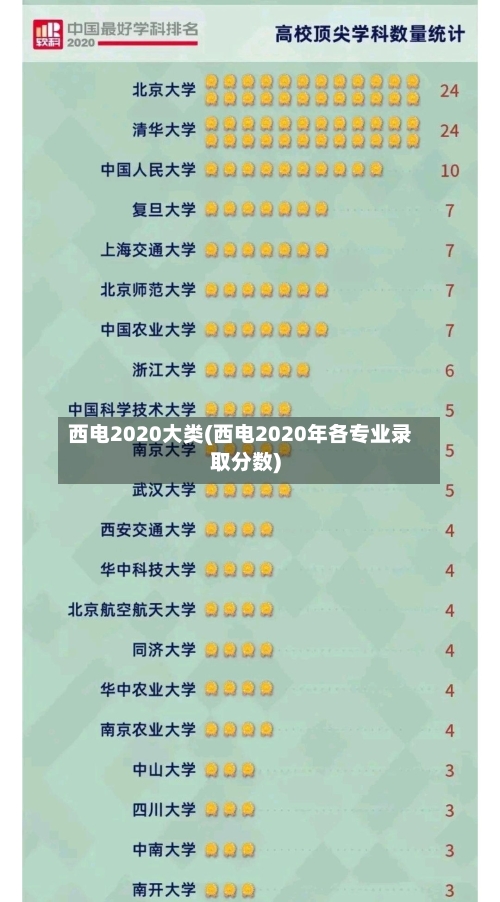 西电2020大类(西电2020年各专业录取分数)