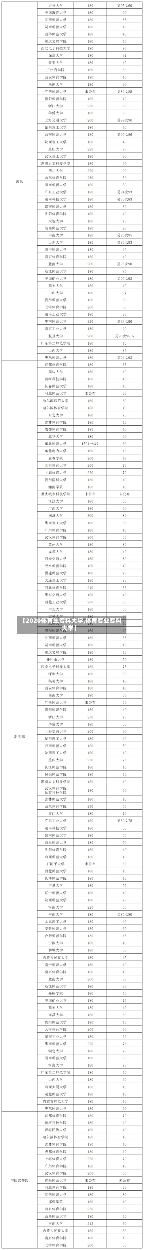 【2020体育生专科大学,体育专业专科大学】