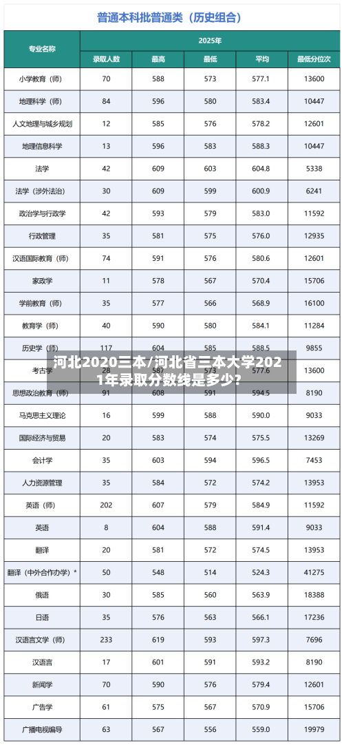 河北2020三本/河北省三本大学2021年录取分数线是多少?