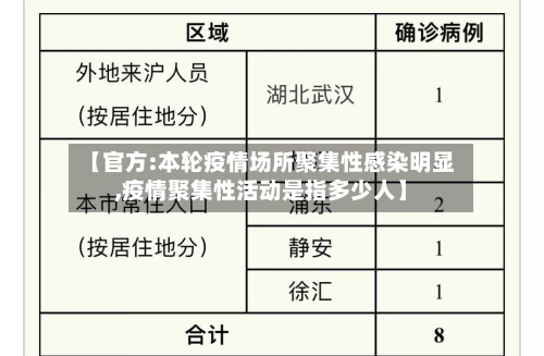 【官方:本轮疫情场所聚集性感染明显,疫情聚集性活动是指多少人】