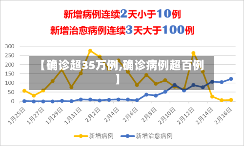 【确诊超35万例,确诊病例超百例】