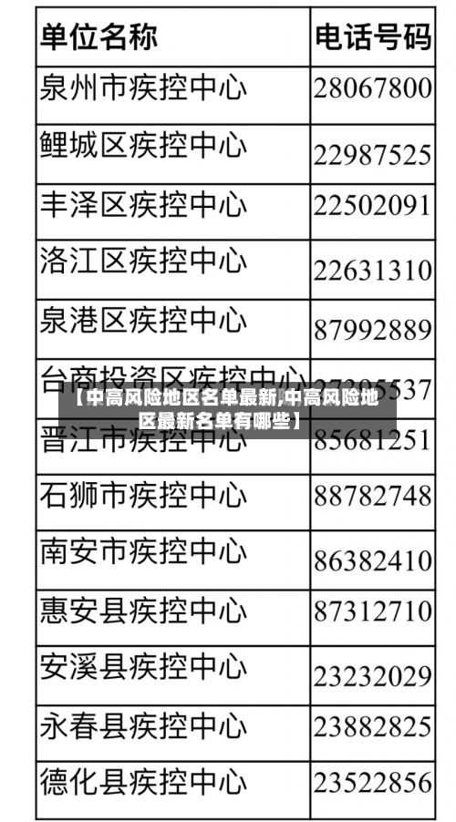 【中高风险地区名单最新,中高风险地区最新名单有哪些】