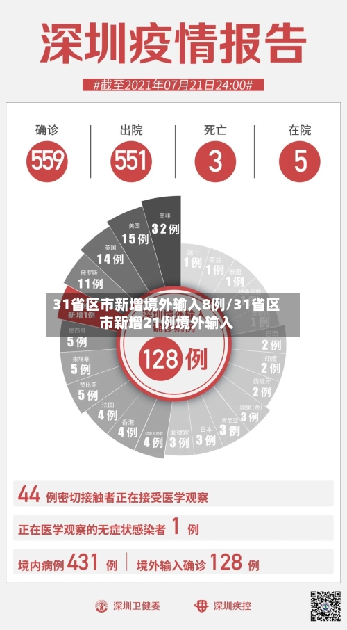 31省区市新增境外输入8例/31省区市新增21例境外输入