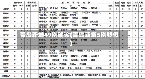 青岛新增49例确诊(青岛新增5例疑似)