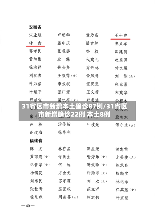 31省区市新增本土确诊87例/31省区市新增确诊22例 本土8例