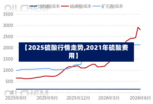 【2025硫酸行情走势,2021年硫酸费用】
