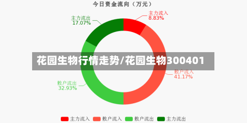 花园生物行情走势/花园生物300401