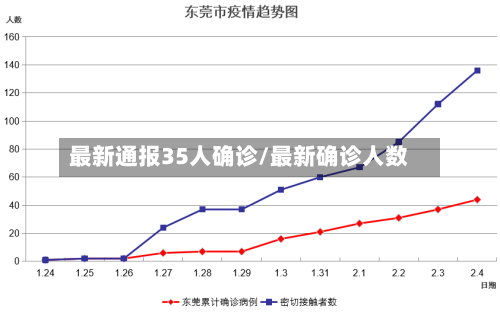 最新通报35人确诊/最新确诊人数