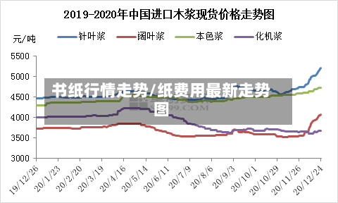 书纸行情走势/纸费用最新走势图