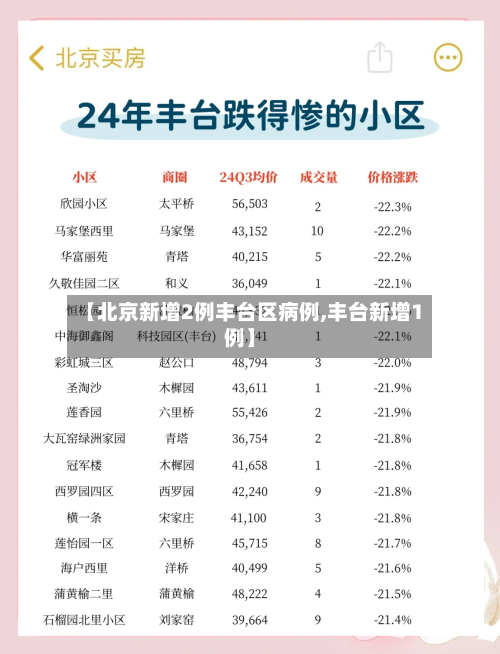 【北京新增2例丰台区病例,丰台新增1例】