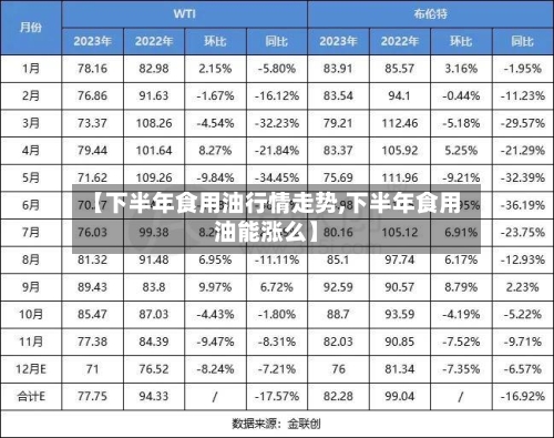【下半年食用油行情走势,下半年食用油能涨么】