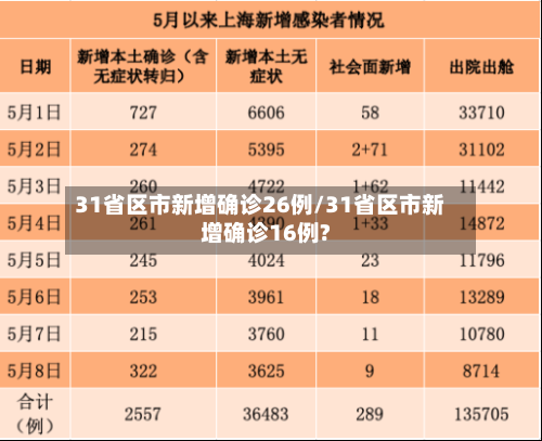 31省区市新增确诊26例/31省区市新增确诊16例?