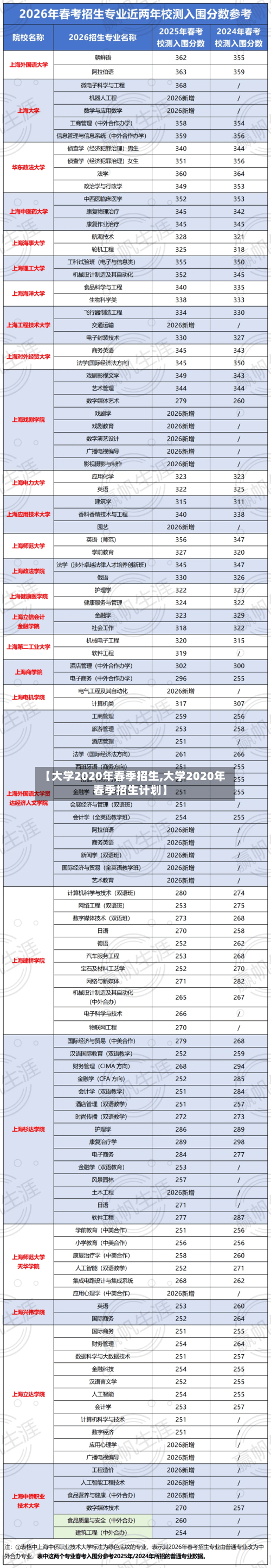 【大学2020年春季招生,大学2020年春季招生计划】