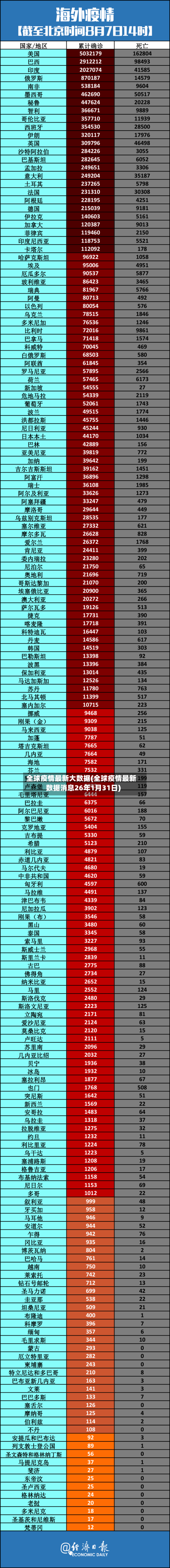 全球疫情最新大数据(全球疫情最新数据消息26年1月31日)
