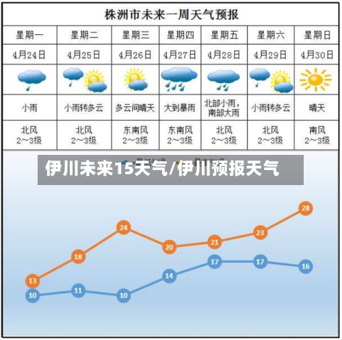 伊川未来15天气/伊川预报天气