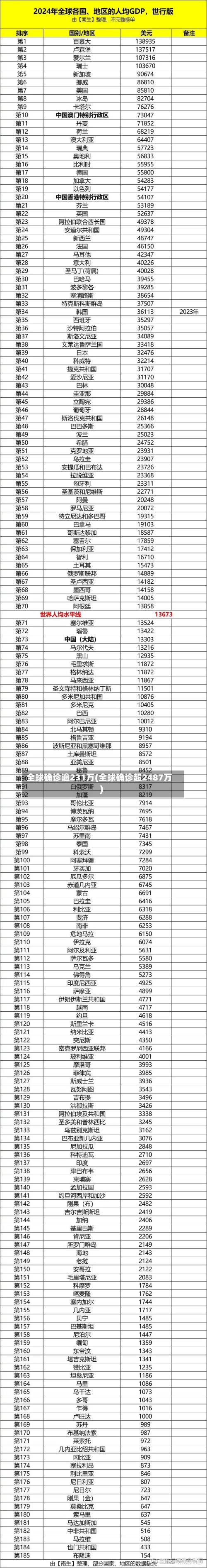 全球确诊逾231万(全球确诊超2487万)