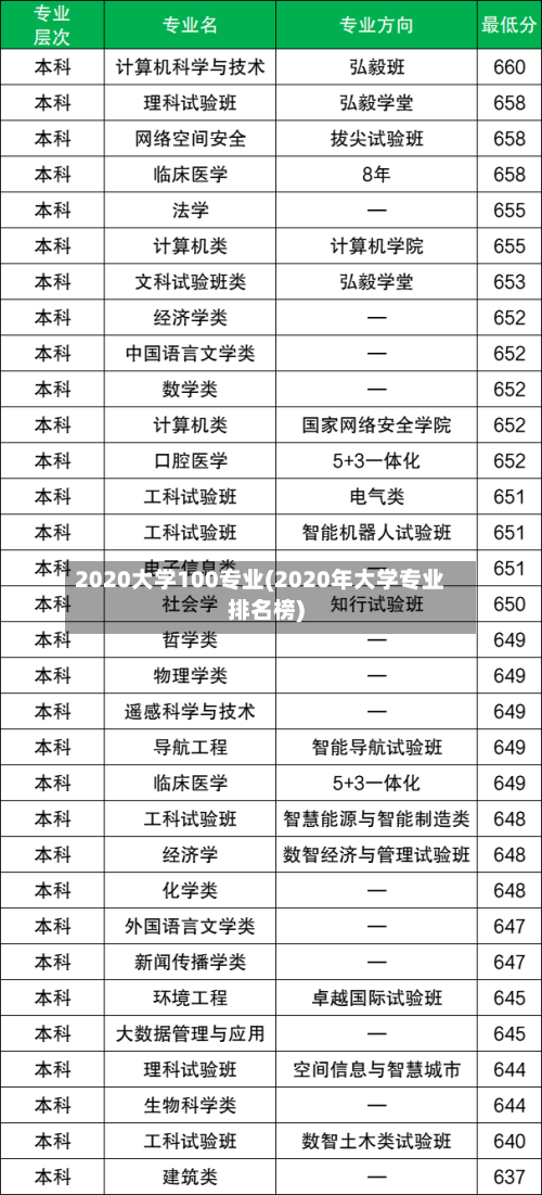 2020大学100专业(2020年大学专业排名榜)