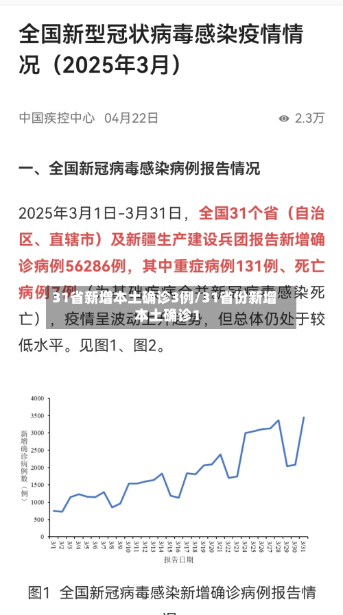 31省新增本土确诊3例/31省份新增本土确诊1
