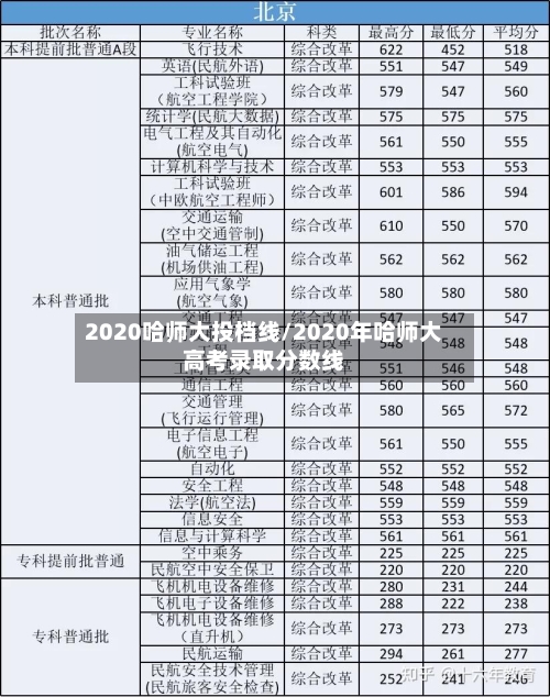 2020哈师大投档线/2020年哈师大高考录取分数线