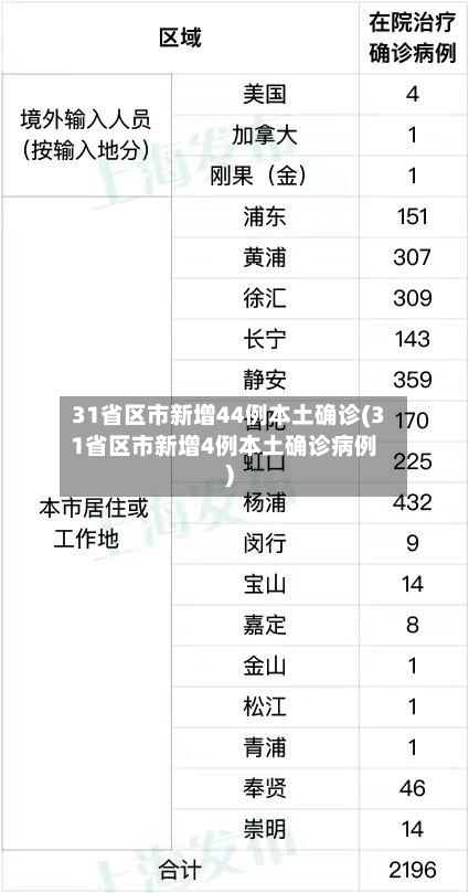 31省区市新增44例本土确诊(31省区市新增4例本土确诊病例)