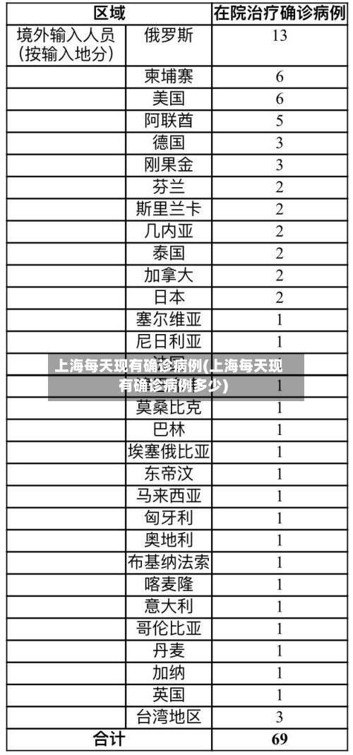 上海每天现有确诊病例(上海每天现有确诊病例多少)