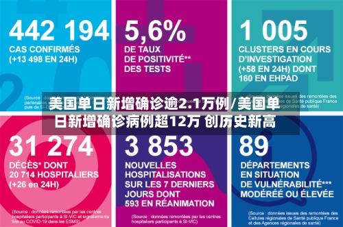 美国单日新增确诊逾2.1万例/美国单日新增确诊病例超12万 创历史新高