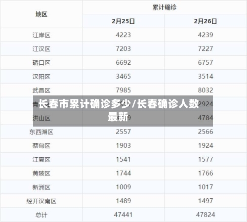 长春市累计确诊多少/长春确诊人数最新