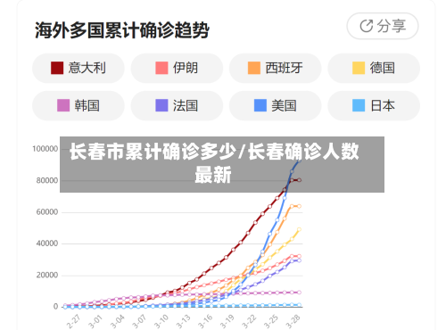 长春市累计确诊多少/长春确诊人数最新