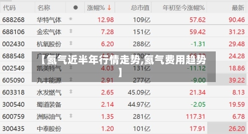 【氦气近半年行情走势,氦气费用趋势】
