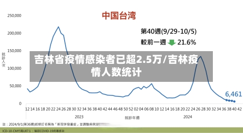 吉林省疫情感染者已超2.5万/吉林疫情人数统计