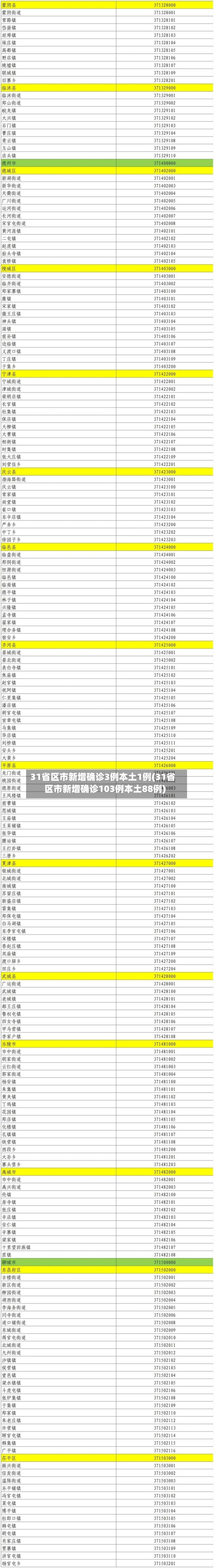 31省区市新增确诊3例本土1例(31省区市新增确诊103例本土88例)
